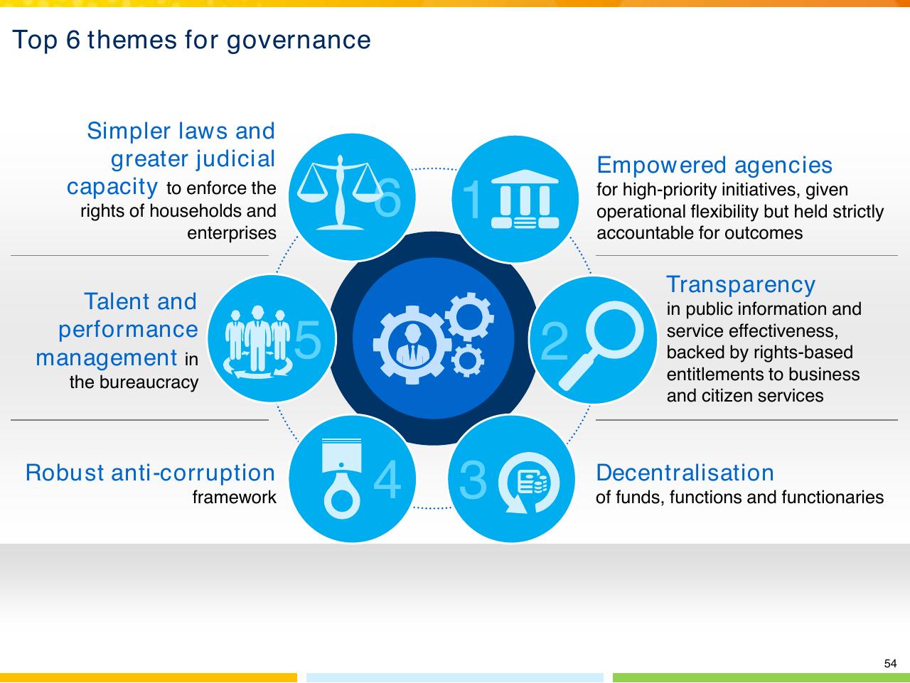 Framework slide 55 from From Poverty To Empowerment Indias Imperative For Jobs Growth And Effective Basic Services