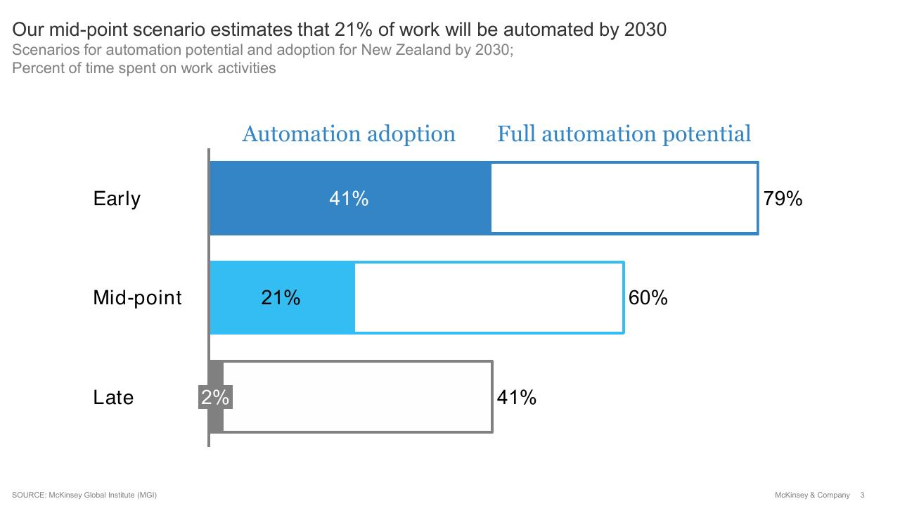 Chart slide 4 from Future Of Work Tripartite Forum_ Evidence Base On The Future Of Work McKinsey