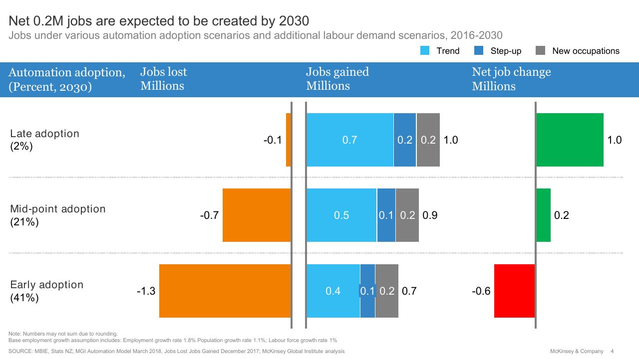 Chart slide 5 from Future Of Work Tripartite Forum_ Evidence Base On The Future Of Work McKinsey