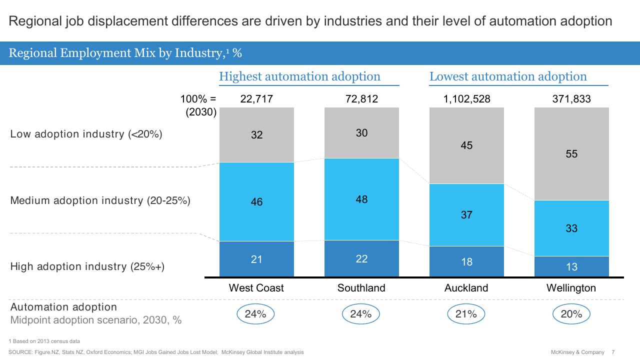 Chart slide 8 from Future Of Work Tripartite Forum_ Evidence Base On The Future Of Work McKinsey