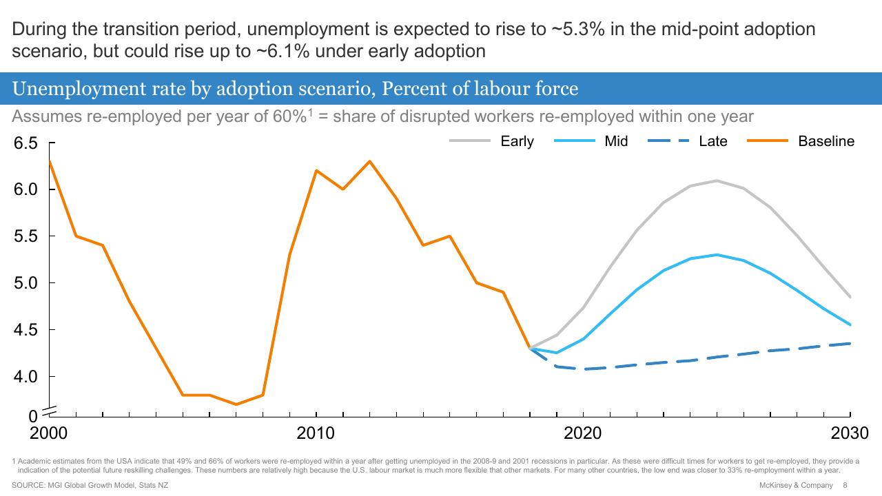 Chart slide 9 from Future Of Work Tripartite Forum_ Evidence Base On The Future Of Work McKinsey