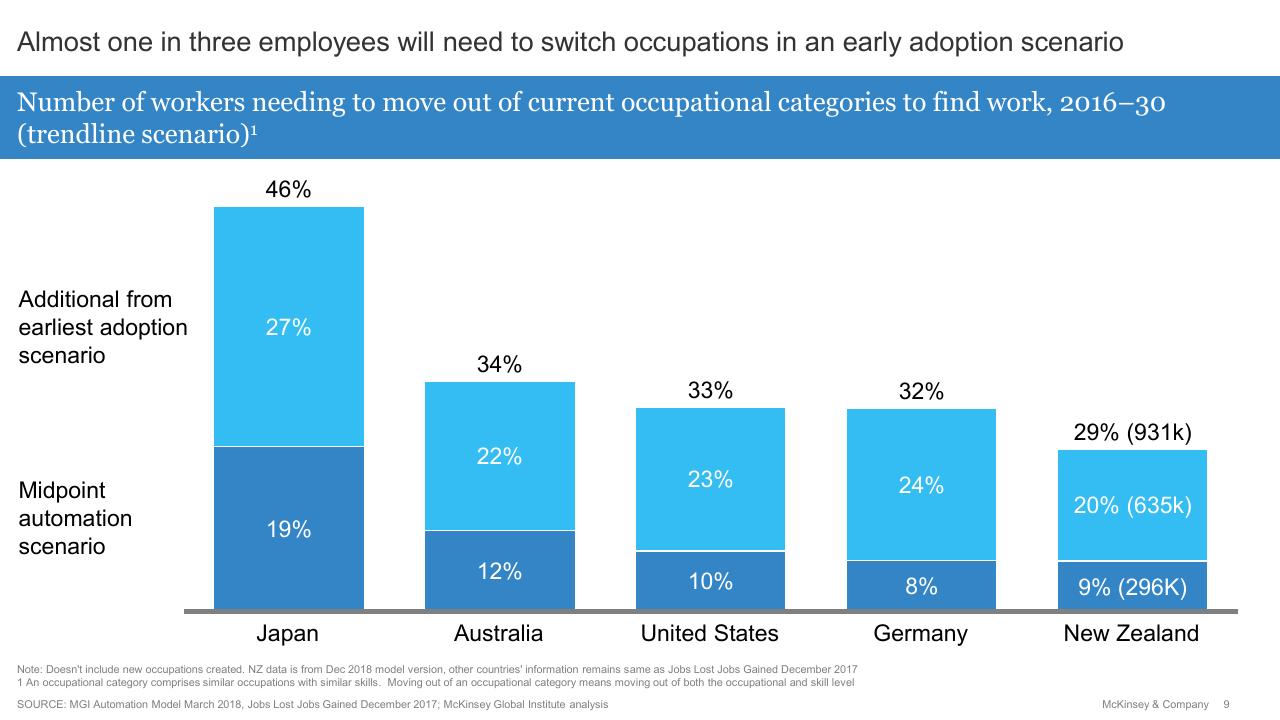 Chart slide 10 from Future Of Work Tripartite Forum_ Evidence Base On The Future Of Work McKinsey