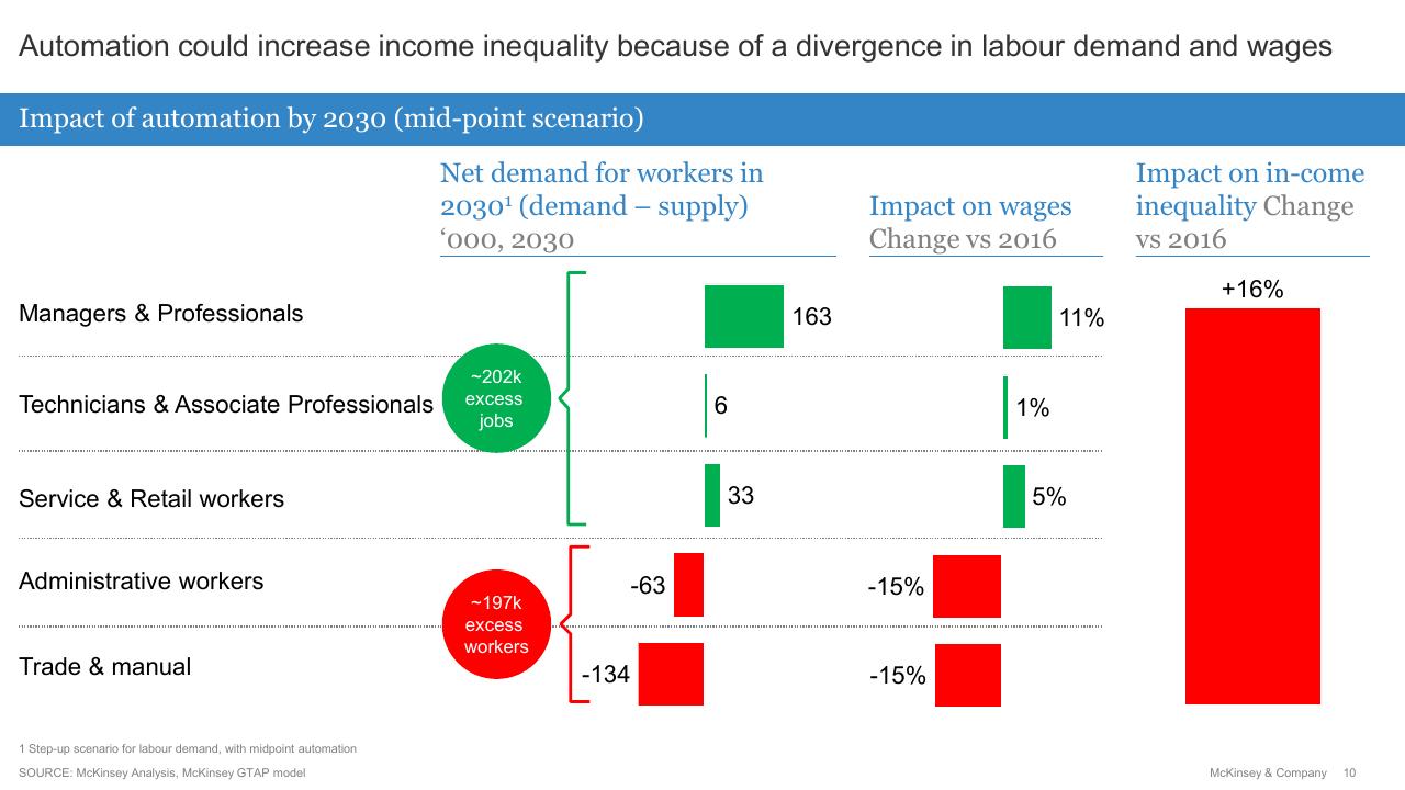 Chart slide 11 from Future Of Work Tripartite Forum_ Evidence Base On The Future Of Work McKinsey