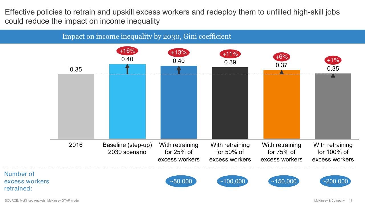Chart slide 12 from Future Of Work Tripartite Forum_ Evidence Base On The Future Of Work McKinsey