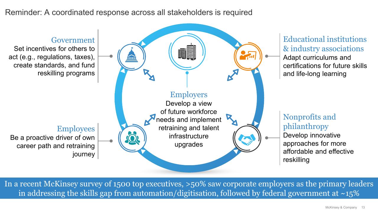 Framework slide 14 from Future Of Work Tripartite Forum_ Evidence Base On The Future Of Work McKinsey