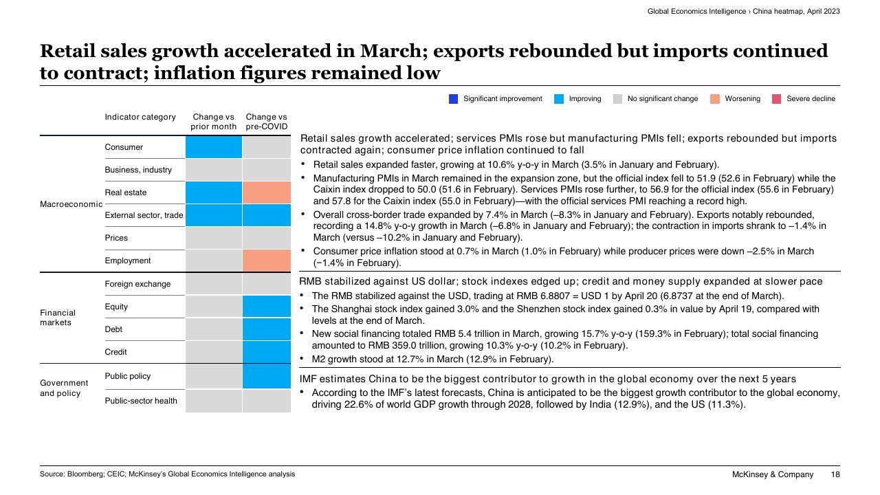 Chart slide 18 from Global Economics Intelligence McKinsey