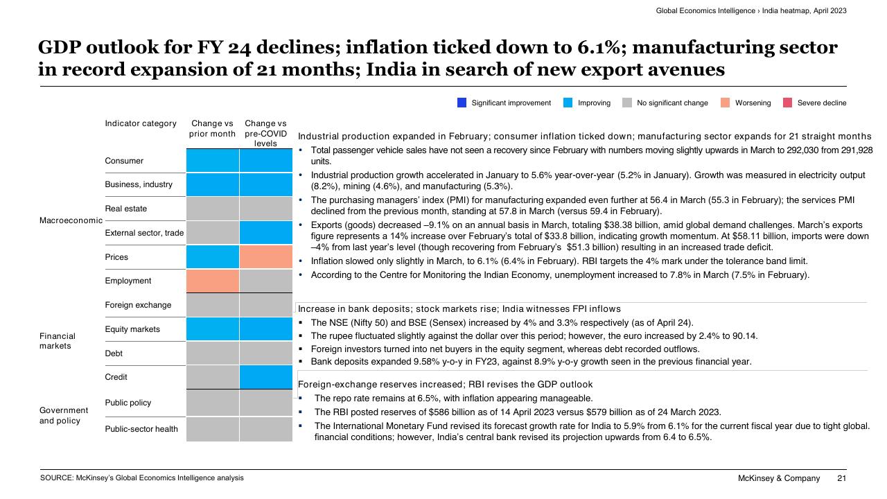 Chart slide 21 from Global Economics Intelligence McKinsey