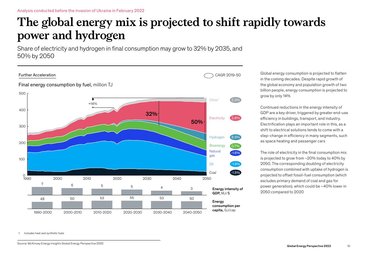 Chart slide 10 from Global Energy Perspective 2022 McKinsey