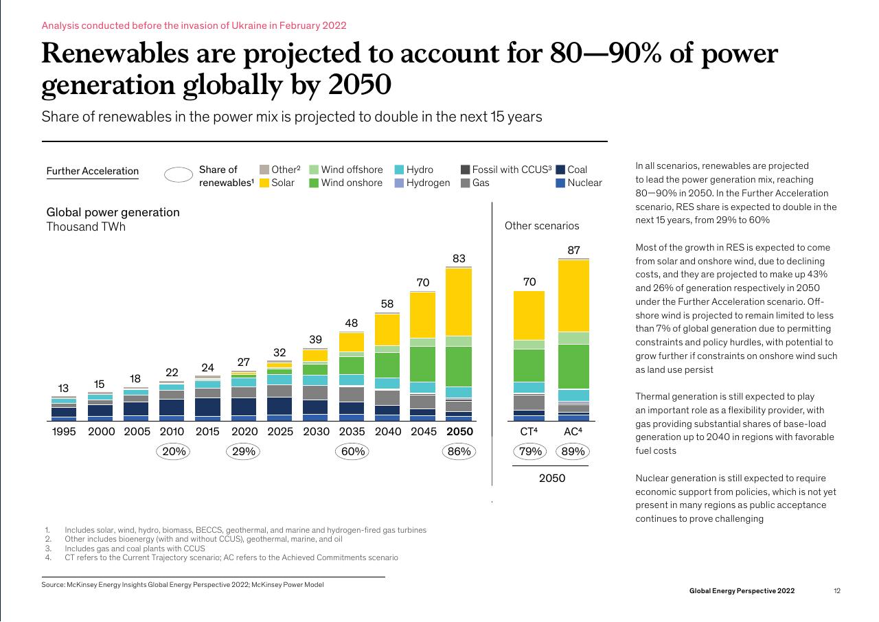 Chart slide 12 from Global Energy Perspective 2022 McKinsey