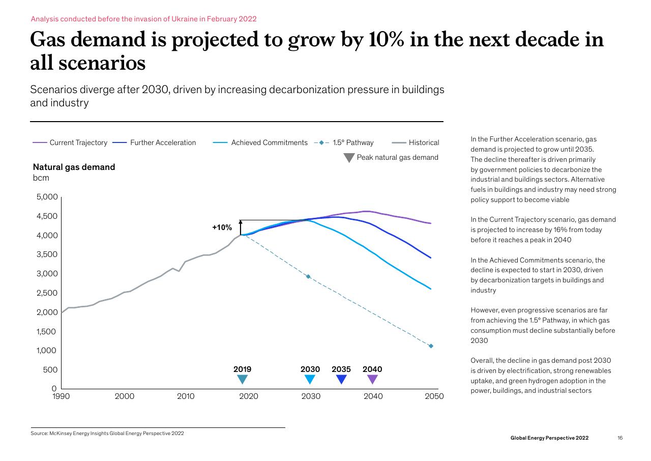 Chart slide 16 from Global Energy Perspective 2022 McKinsey