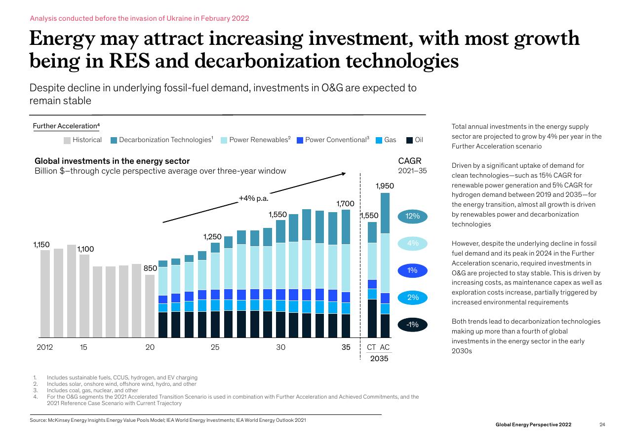 Chart slide 24 from Global Energy Perspective 2022 McKinsey