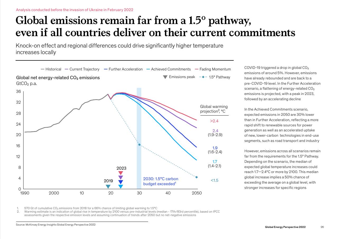 Chart slide 26 from Global Energy Perspective 2022 McKinsey
