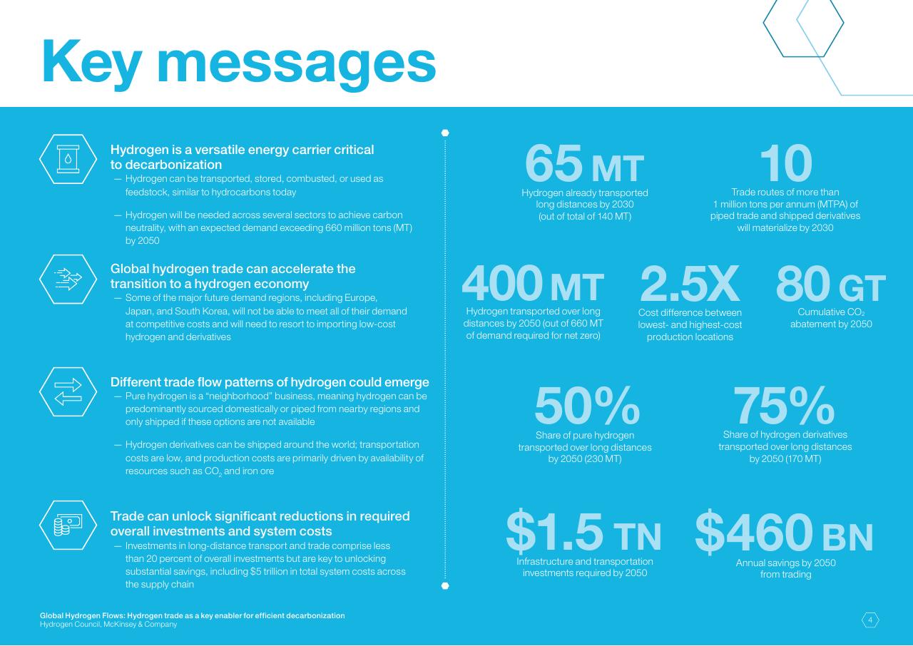 Dashboard slide 4 from Global Hydrogen Flows Hydrogen Trade As A Key Enabler For Efficient Decarbonization