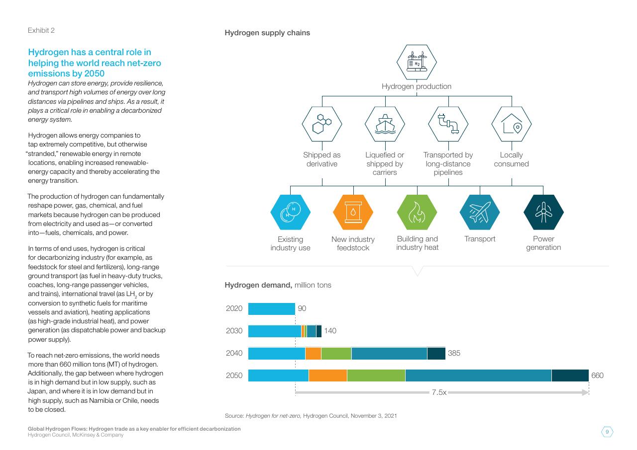 Chart slide 9 from Global Hydrogen Flows Hydrogen Trade As A Key Enabler For Efficient Decarbonization