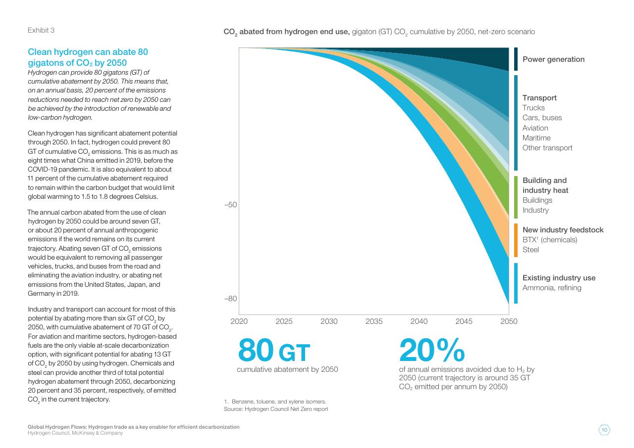 Chart slide 10 from Global Hydrogen Flows Hydrogen Trade As A Key Enabler For Efficient Decarbonization