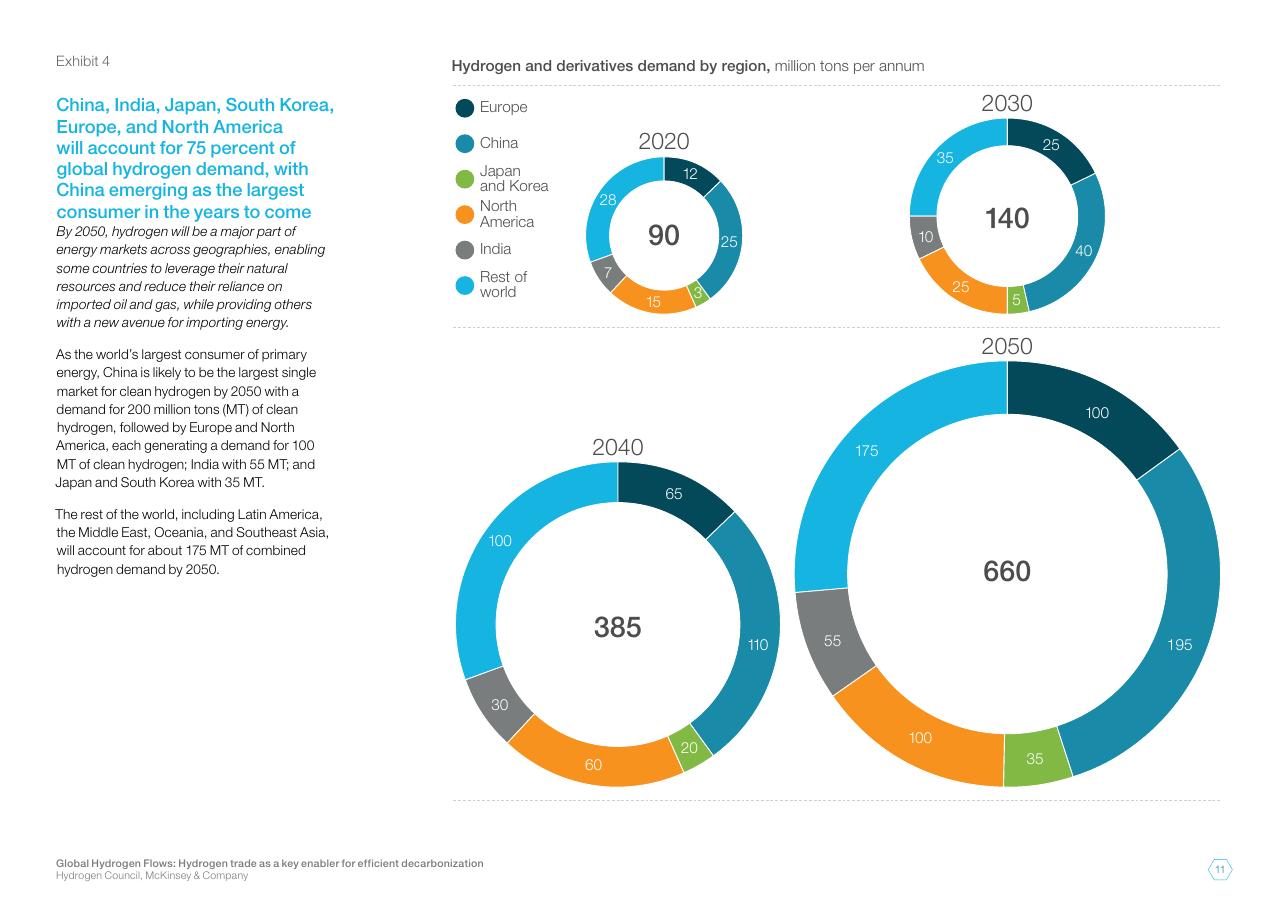 Chart slide 11 from Global Hydrogen Flows Hydrogen Trade As A Key Enabler For Efficient Decarbonization