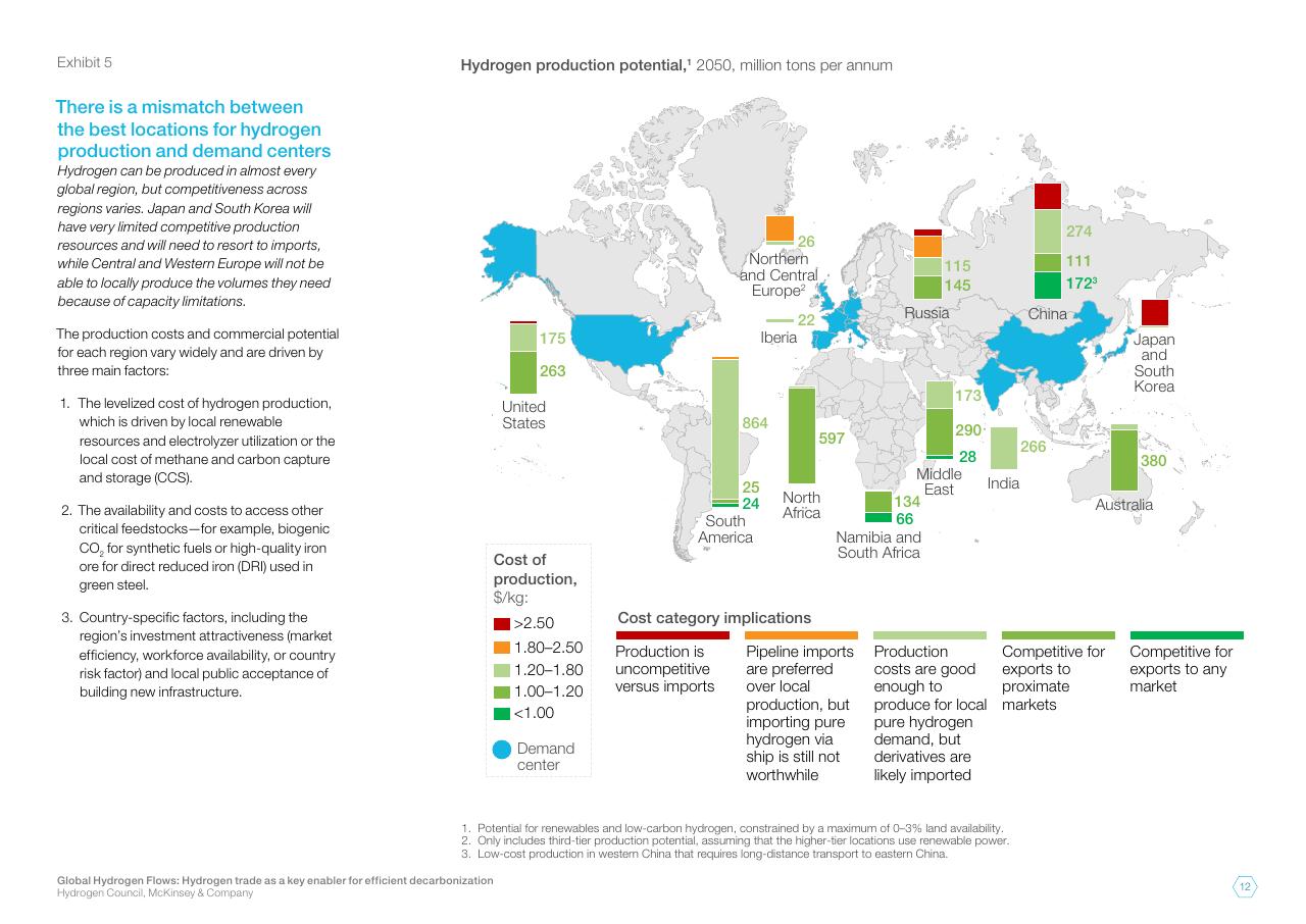 Chart slide 12 from Global Hydrogen Flows Hydrogen Trade As A Key Enabler For Efficient Decarbonization
