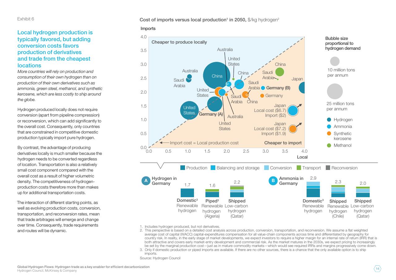 Chart slide 14 from Global Hydrogen Flows Hydrogen Trade As A Key Enabler For Efficient Decarbonization