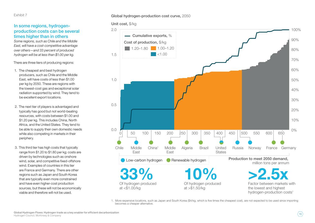 Chart slide 16 from Global Hydrogen Flows Hydrogen Trade As A Key Enabler For Efficient Decarbonization