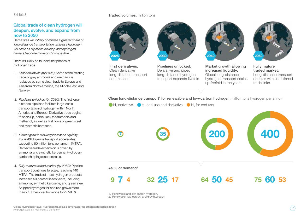 Timeline slide 17 from Global Hydrogen Flows Hydrogen Trade As A Key Enabler For Efficient Decarbonization