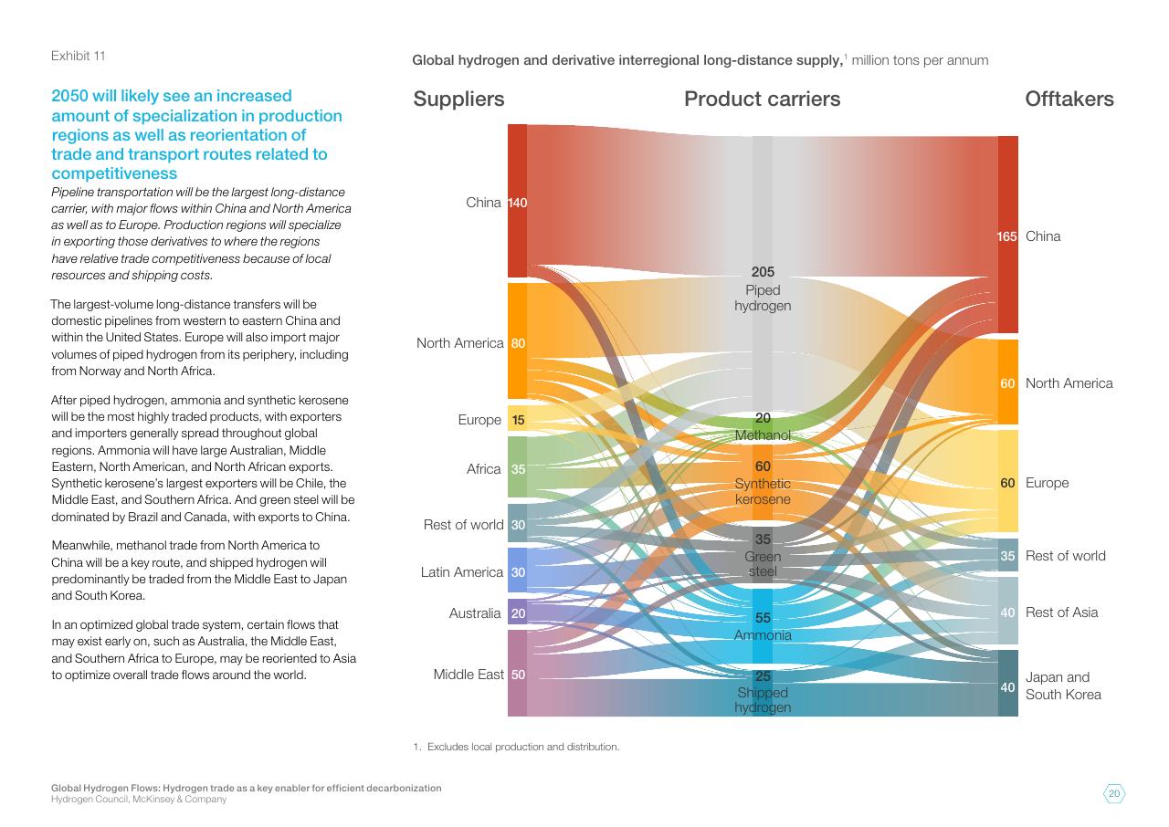 Chart slide 20 from Global Hydrogen Flows Hydrogen Trade As A Key Enabler For Efficient Decarbonization