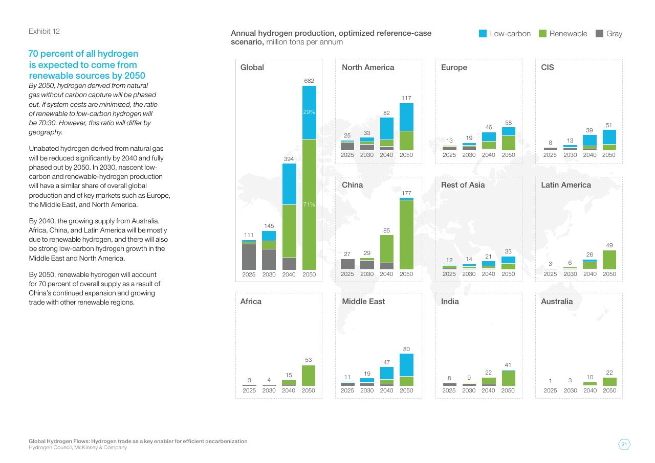 Dashboard slide 21 from Global Hydrogen Flows Hydrogen Trade As A Key Enabler For Efficient Decarbonization