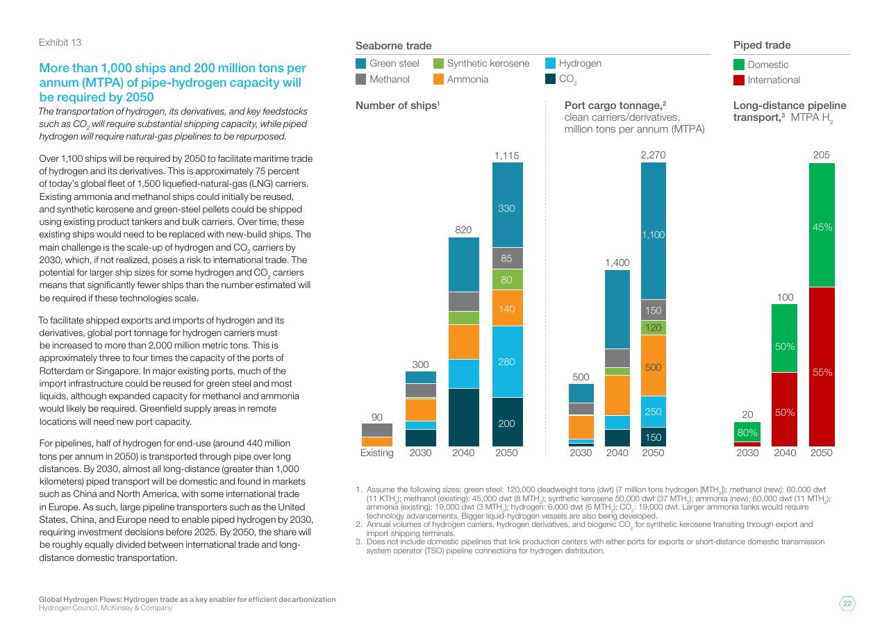 Chart slide 22 from Global Hydrogen Flows Hydrogen Trade As A Key Enabler For Efficient Decarbonization