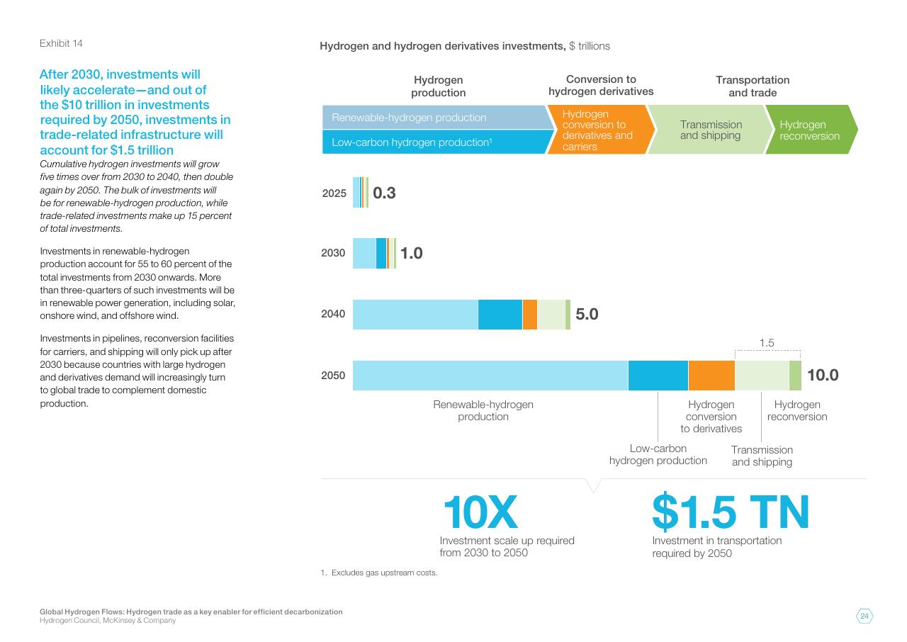Chart slide 24 from Global Hydrogen Flows Hydrogen Trade As A Key Enabler For Efficient Decarbonization