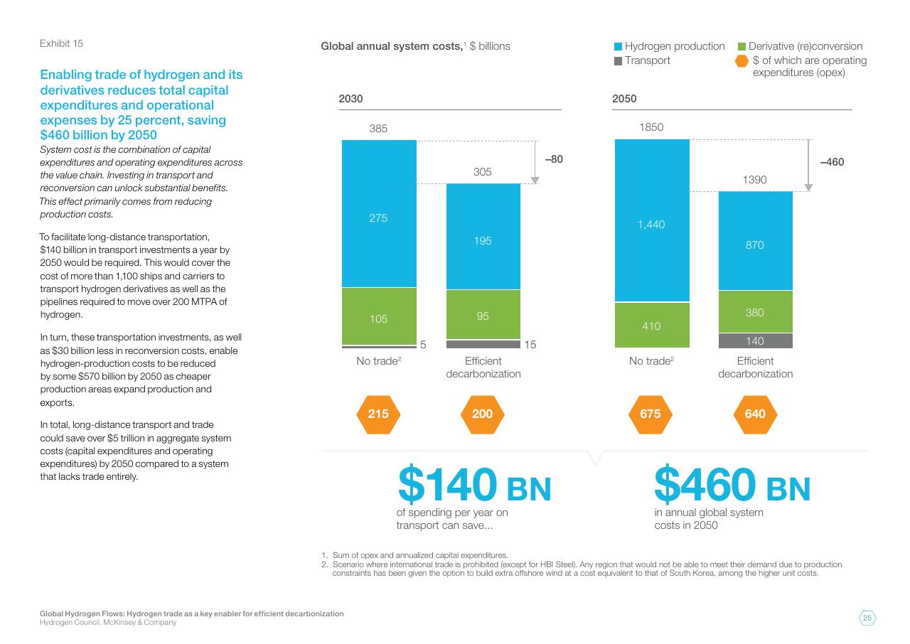 Chart slide 25 from Global Hydrogen Flows Hydrogen Trade As A Key Enabler For Efficient Decarbonization