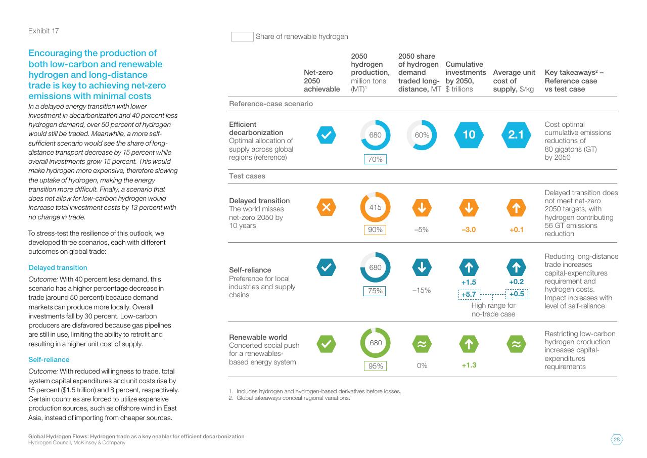 Table slide 28 from Global Hydrogen Flows Hydrogen Trade As A Key Enabler For Efficient Decarbonization