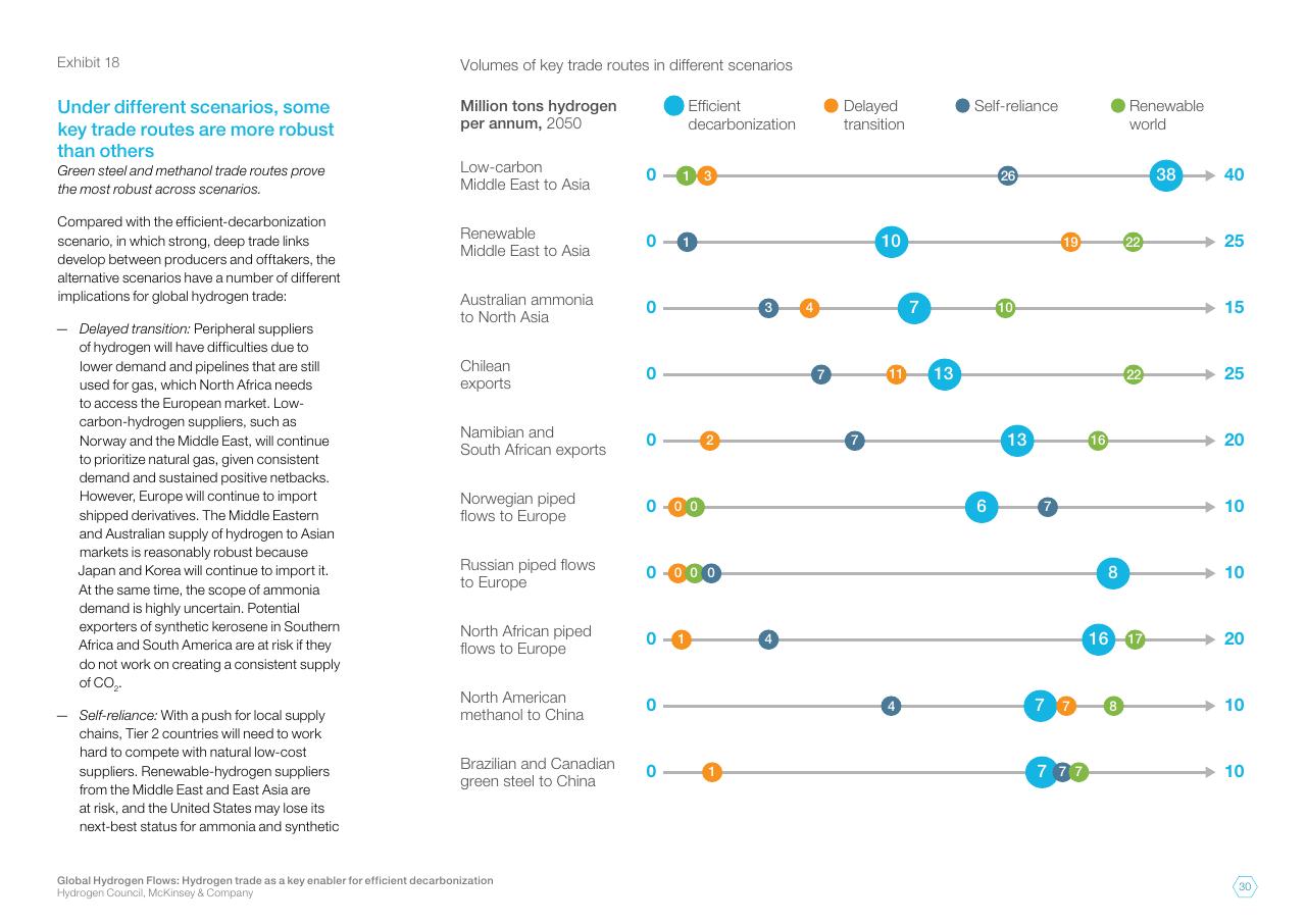 Chart slide 30 from Global Hydrogen Flows Hydrogen Trade As A Key Enabler For Efficient Decarbonization