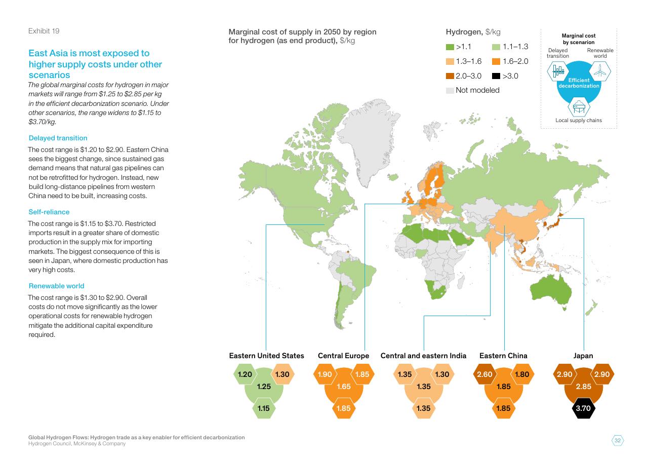 Chart slide 32 from Global Hydrogen Flows Hydrogen Trade As A Key Enabler For Efficient Decarbonization