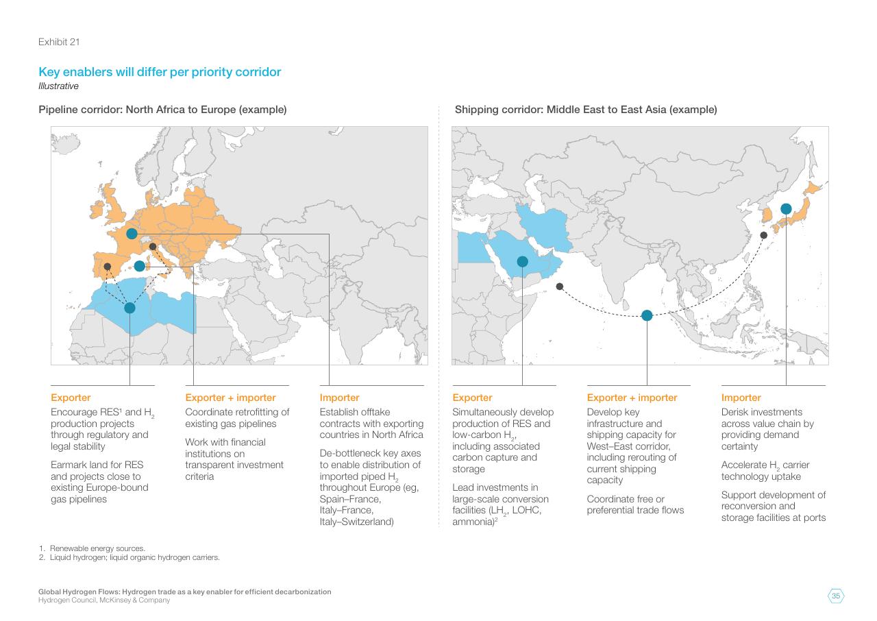 Comparison slide 35 from Global Hydrogen Flows Hydrogen Trade As A Key Enabler For Efficient Decarbonization