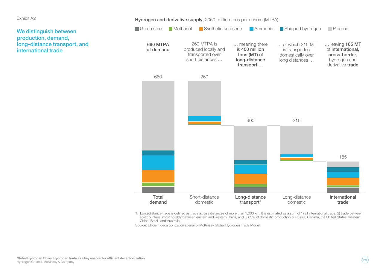 Chart slide 39 from Global Hydrogen Flows Hydrogen Trade As A Key Enabler For Efficient Decarbonization