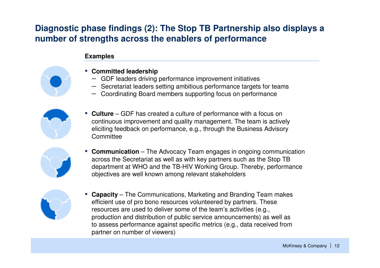 Text slide 13 from Helping Global Health Partnerships To Increase Their Impact Stop Tb Partnership McKinsey Collaboration