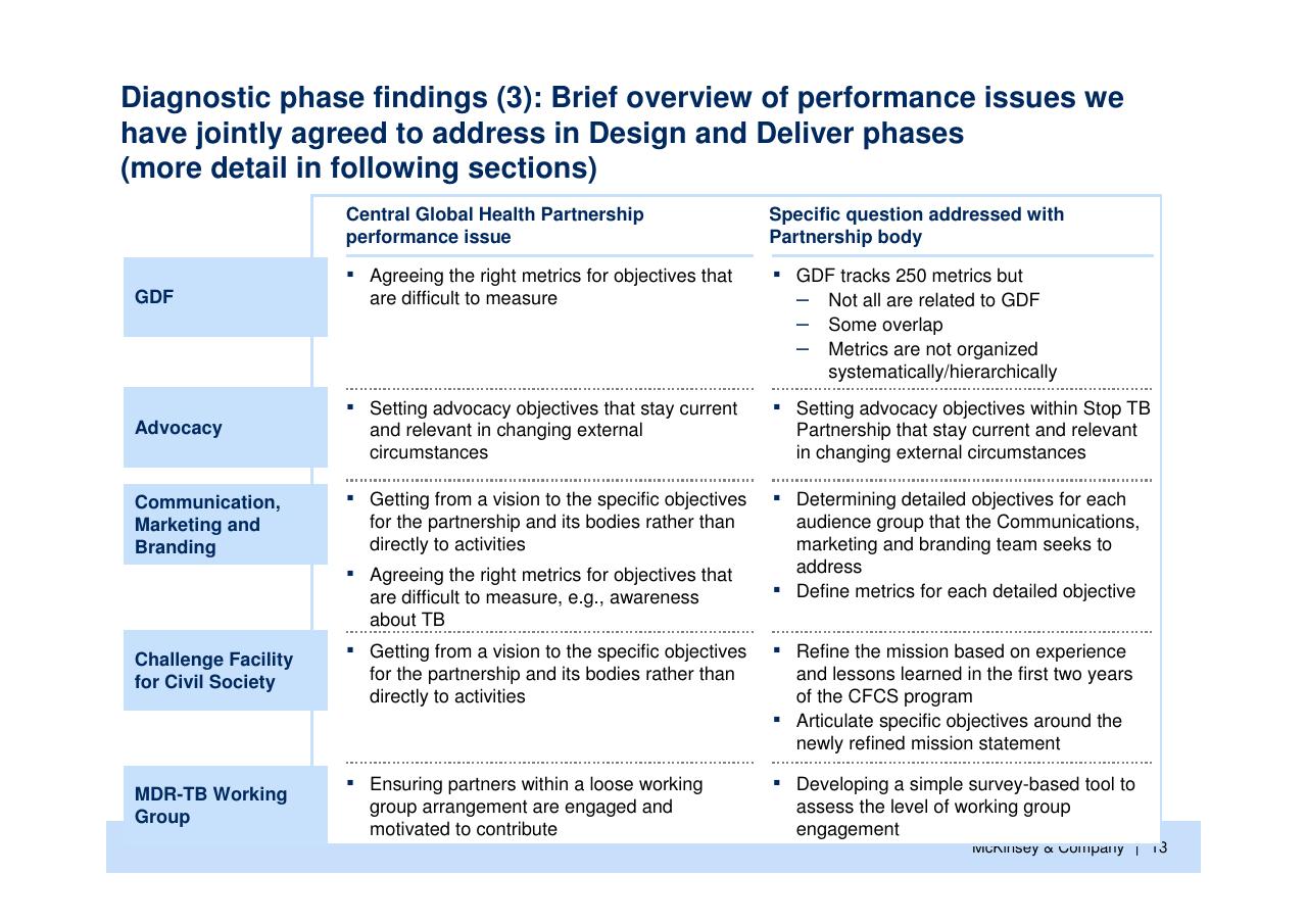 Table slide 14 from Helping Global Health Partnerships To Increase Their Impact Stop Tb Partnership McKinsey Collaboration