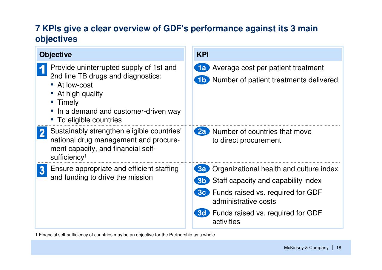Table slide 19 from Helping Global Health Partnerships To Increase Their Impact Stop Tb Partnership McKinsey Collaboration