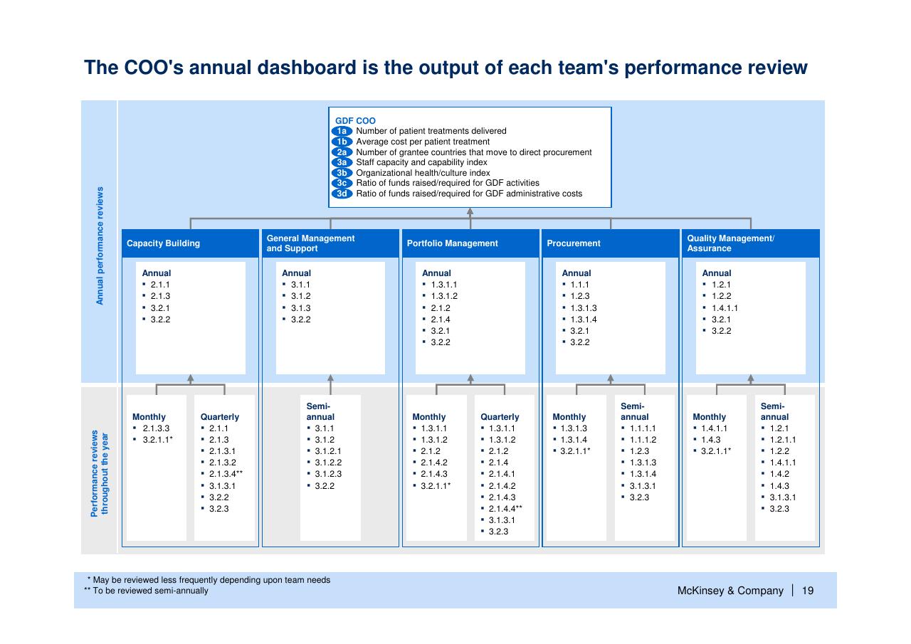 Framework slide 20 from Helping Global Health Partnerships To Increase Their Impact Stop Tb Partnership McKinsey Collaboration
