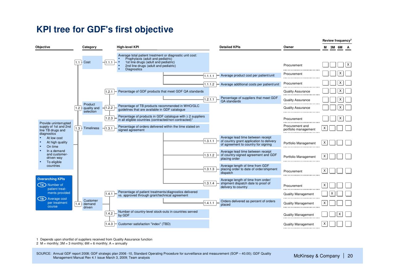 Framework slide 21 from Helping Global Health Partnerships To Increase Their Impact Stop Tb Partnership McKinsey Collaboration
