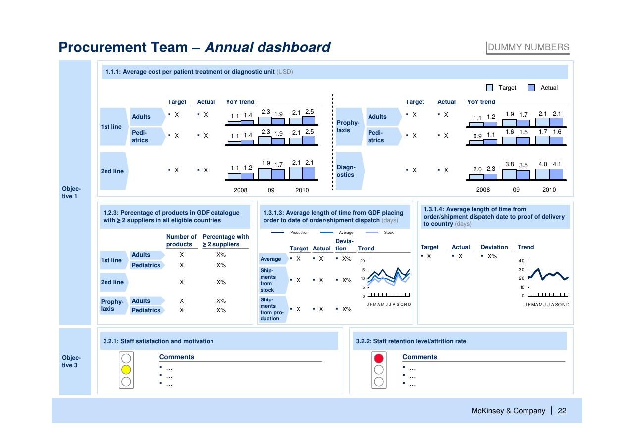 Dashboard slide 23 from Helping Global Health Partnerships To Increase Their Impact Stop Tb Partnership McKinsey Collaboration