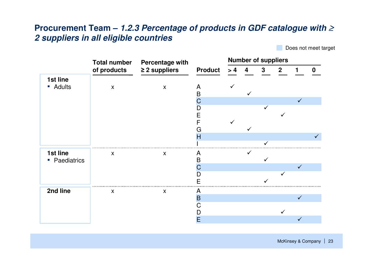 Table slide 24 from Helping Global Health Partnerships To Increase Their Impact Stop Tb Partnership McKinsey Collaboration