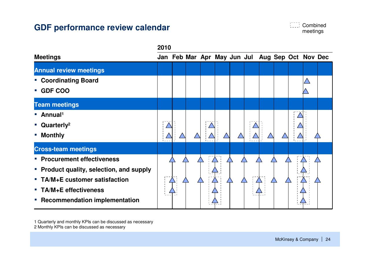 Table slide 25 from Helping Global Health Partnerships To Increase Their Impact Stop Tb Partnership McKinsey Collaboration