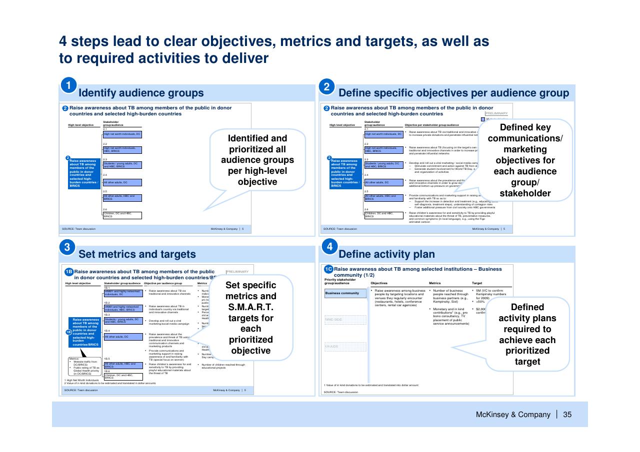 Process slide 36 from Helping Global Health Partnerships To Increase Their Impact Stop Tb Partnership McKinsey Collaboration