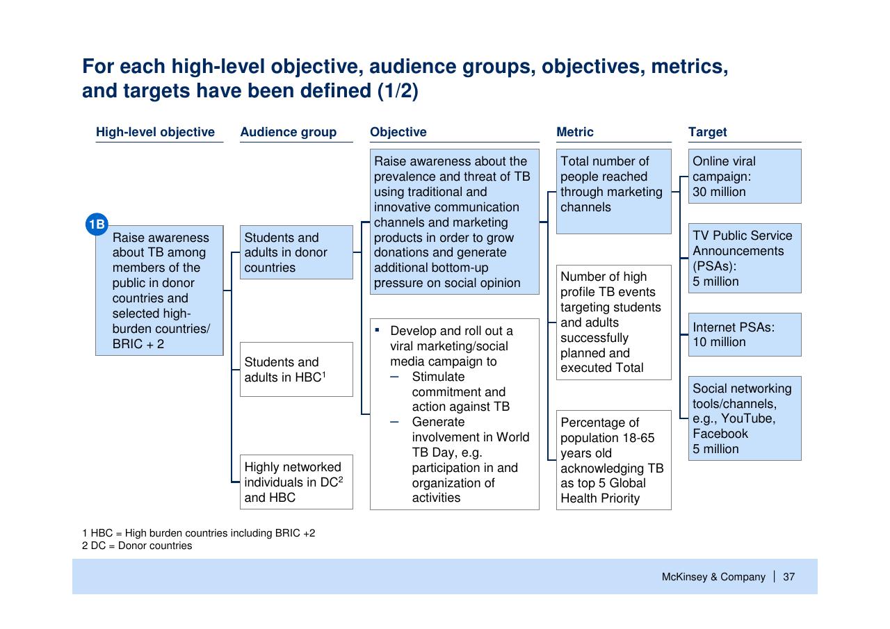 Table slide 38 from Helping Global Health Partnerships To Increase Their Impact Stop Tb Partnership McKinsey Collaboration