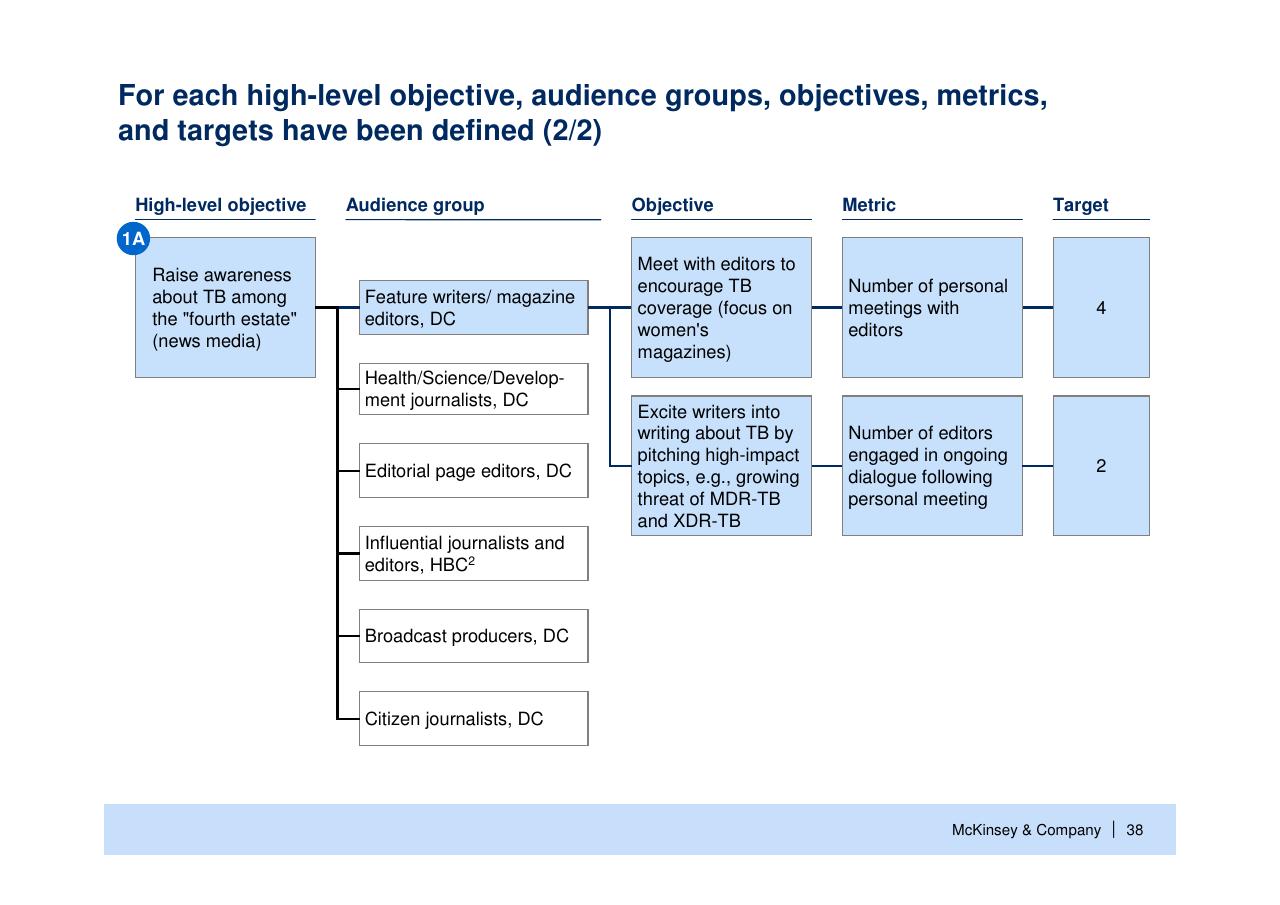 Framework slide 39 from Helping Global Health Partnerships To Increase Their Impact Stop Tb Partnership McKinsey Collaboration