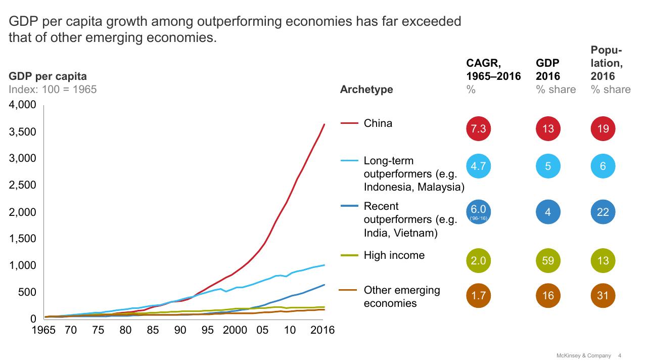 Chart slide 4 from High Growth Emerging Economies And The Companies That Propel Them