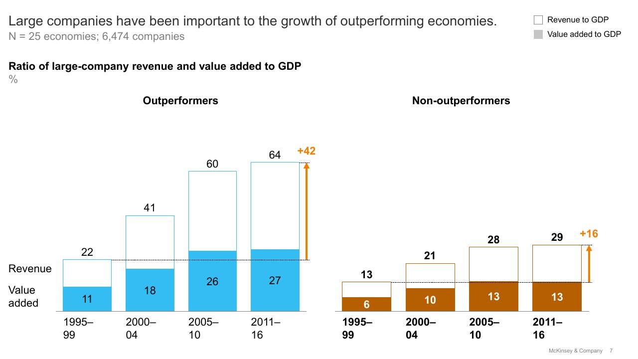Chart slide 7 from High Growth Emerging Economies And The Companies That Propel Them
