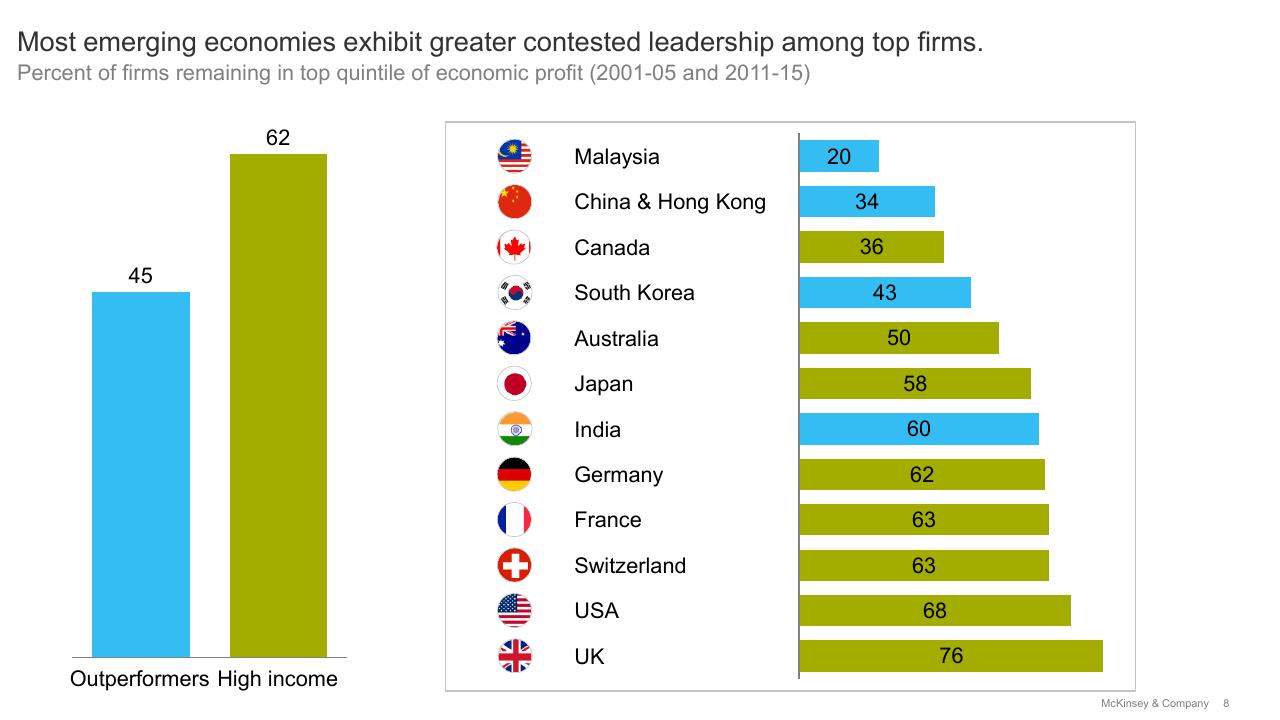 Chart slide 8 from High Growth Emerging Economies And The Companies That Propel Them