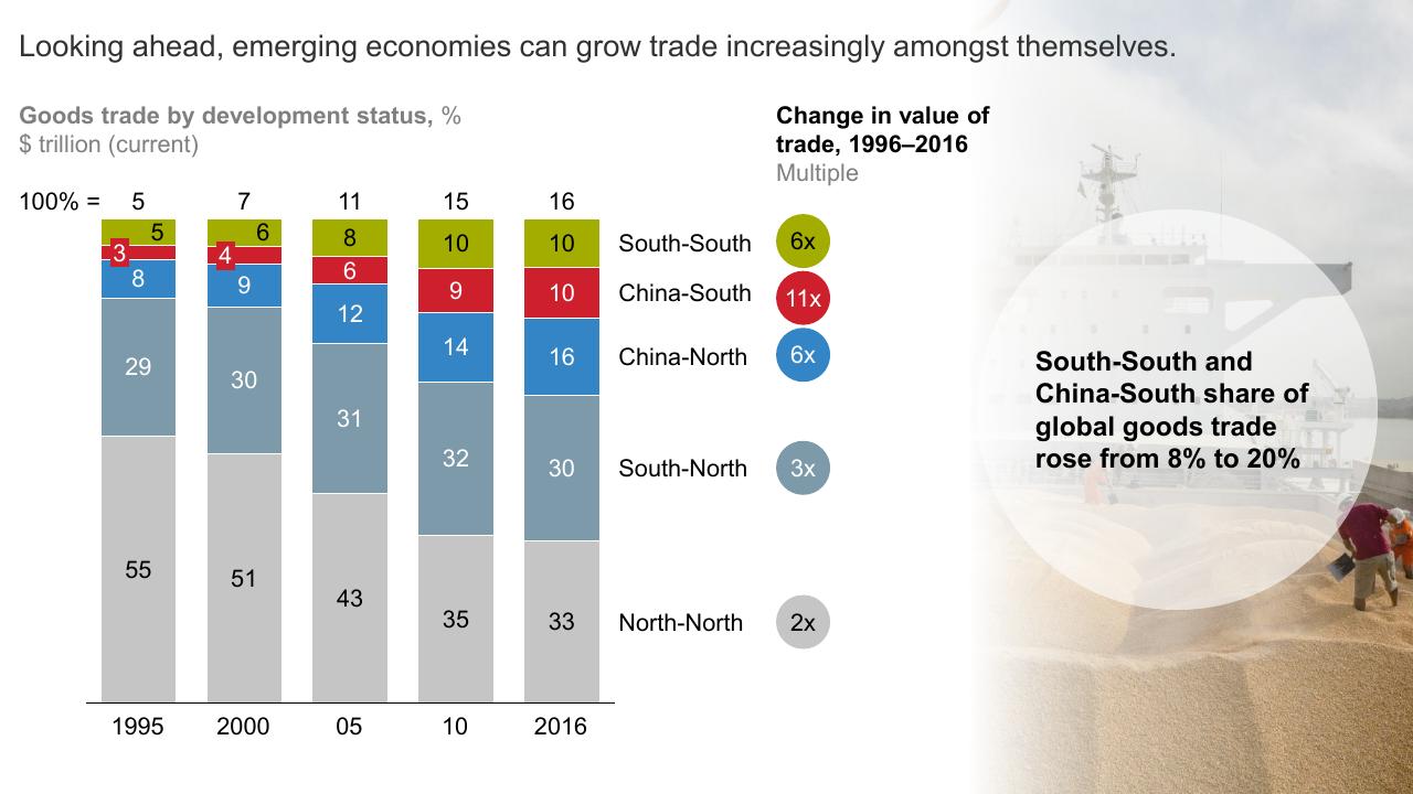 Chart slide 12 from High Growth Emerging Economies And The Companies That Propel Them