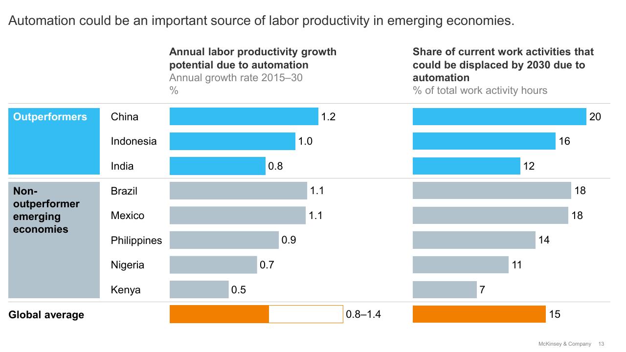 Chart slide 13 from High Growth Emerging Economies And The Companies That Propel Them